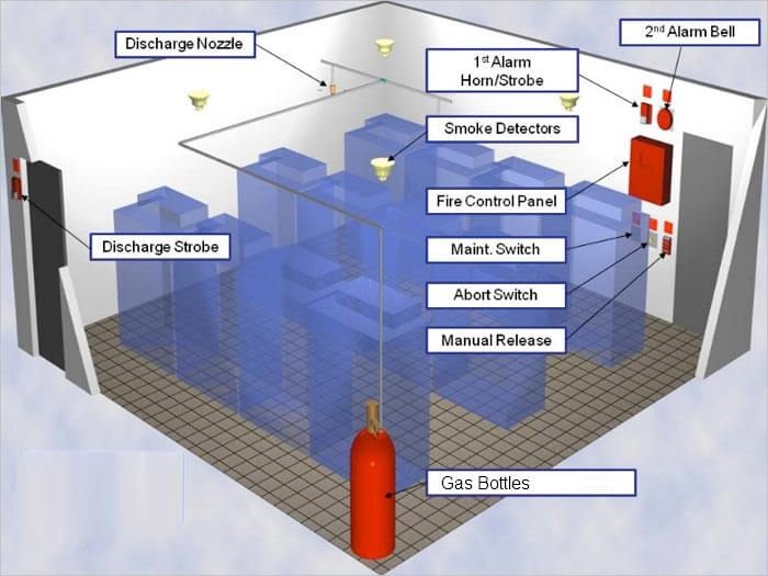 Gas Suppression System